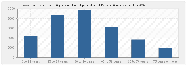 Age distribution of population of Paris 3e Arrondissement in 2007